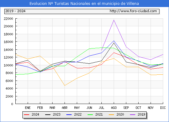 Evolucin Numero de turistas de origen Espaol en el Municipio de Villena hasta Diciembre del 2024.