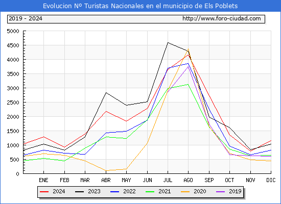 Evolucin Numero de turistas de origen Espaol en el Municipio de Els Poblets hasta Diciembre del 2024.