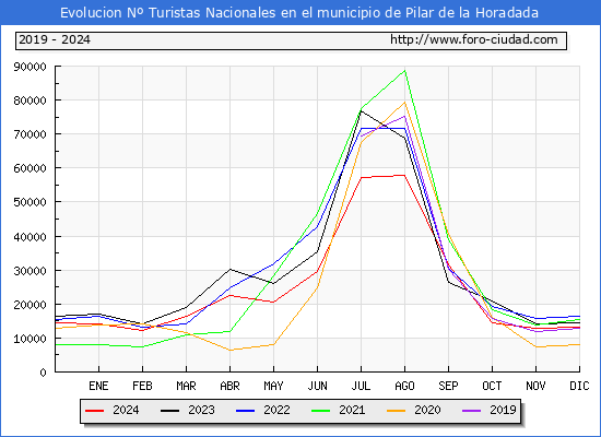 Evolucin Numero de turistas de origen Espaol en el Municipio de Pilar de la Horadada hasta Diciembre del 2024.