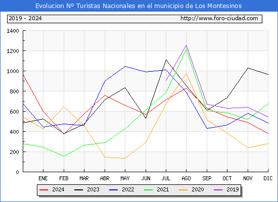 Evolucin Numero de turistas de origen Espaol en el Municipio de Los Montesinos hasta Diciembre del 2024.