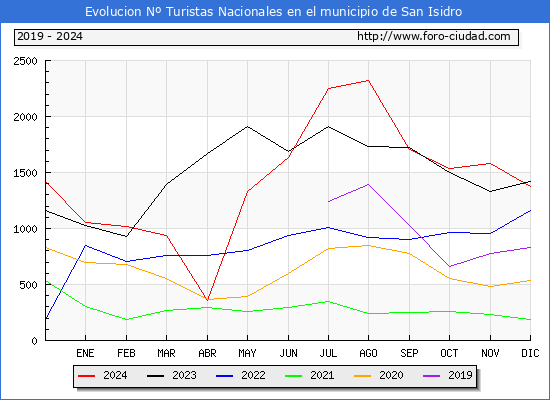 Evolucin Numero de turistas de origen Espaol en el Municipio de San Isidro hasta Diciembre del 2024.