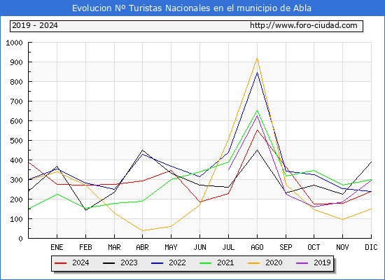 Evolucin Numero de turistas de origen Espaol en el Municipio de Abla hasta Diciembre del 2024.