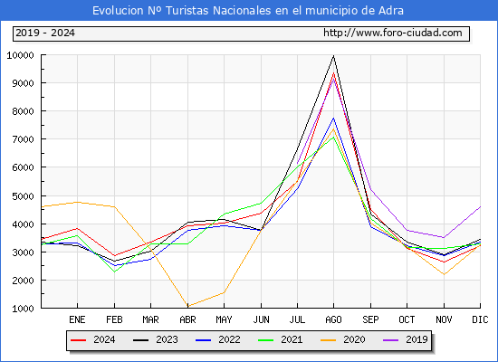 Evolucin Numero de turistas de origen Espaol en el Municipio de Adra hasta Diciembre del 2024.