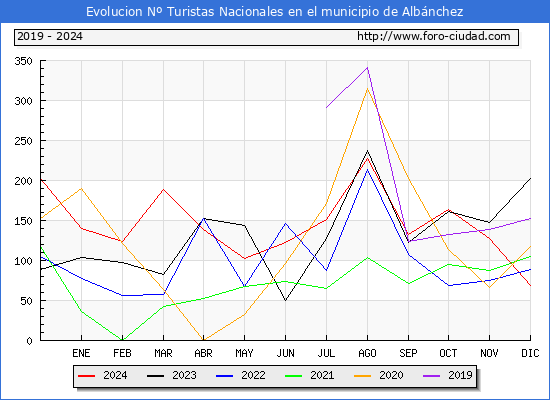 Evolucin Numero de turistas de origen Espaol en el Municipio de Albnchez hasta Diciembre del 2024.