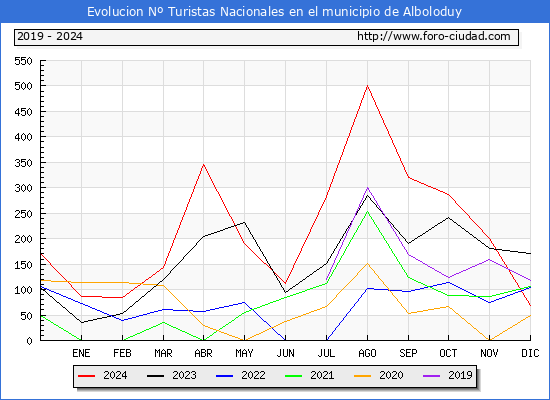 Evolucin Numero de turistas de origen Espaol en el Municipio de Alboloduy hasta Diciembre del 2024.