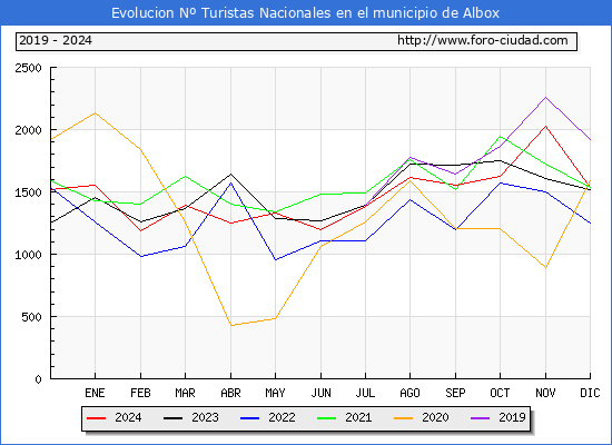 Evolucin Numero de turistas de origen Espaol en el Municipio de Albox hasta Diciembre del 2024.