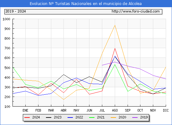 Evolucin Numero de turistas de origen Espaol en el Municipio de Alcolea hasta Diciembre del 2024.