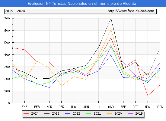 Evolucin Numero de turistas de origen Espaol en el Municipio de Alcntar hasta Diciembre del 2024.