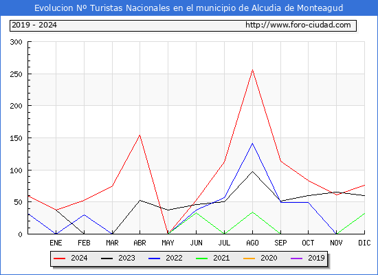 Evolucin Numero de turistas de origen Espaol en el Municipio de Alcudia de Monteagud hasta Diciembre del 2024.