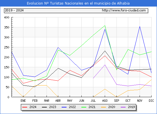 Evolucin Numero de turistas de origen Espaol en el Municipio de Alhabia hasta Diciembre del 2024.