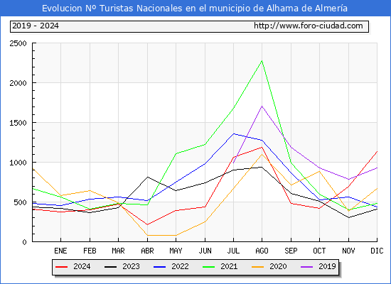 Evolucin Numero de turistas de origen Espaol en el Municipio de Alhama de Almera hasta Diciembre del 2024.