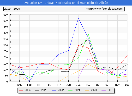 Evolucin Numero de turistas de origen Espaol en el Municipio de Alicn hasta Diciembre del 2024.