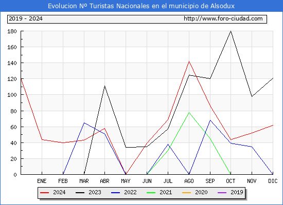 Evolucin Numero de turistas de origen Espaol en el Municipio de Alsodux hasta Diciembre del 2024.