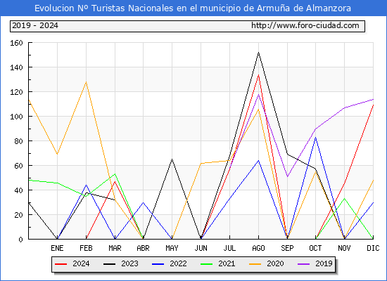 Evolucin Numero de turistas de origen Espaol en el Municipio de Armua de Almanzora hasta Diciembre del 2024.
