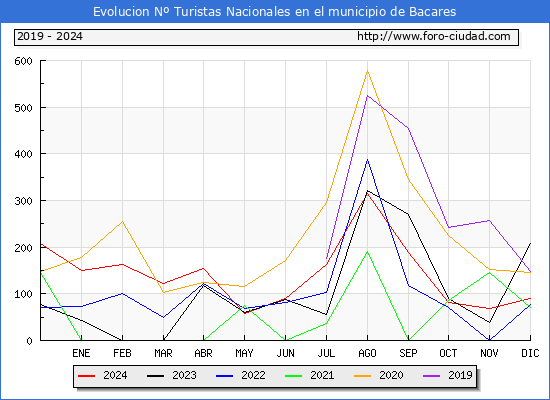 Evolucin Numero de turistas de origen Espaol en el Municipio de Bacares hasta Diciembre del 2024.