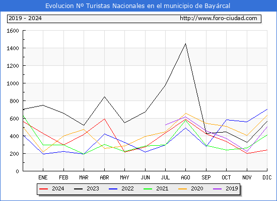 Evolucin Numero de turistas de origen Espaol en el Municipio de Bayrcal hasta Diciembre del 2024.
