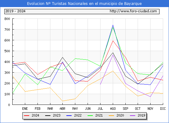 Evolucin Numero de turistas de origen Espaol en el Municipio de Bayarque hasta Diciembre del 2024.