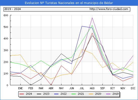 Evolucin Numero de turistas de origen Espaol en el Municipio de Bdar hasta Diciembre del 2024.