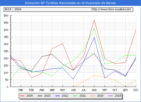 Evolucin Numero de turistas de origen Espaol en el Municipio de Beires hasta Diciembre del 2024.