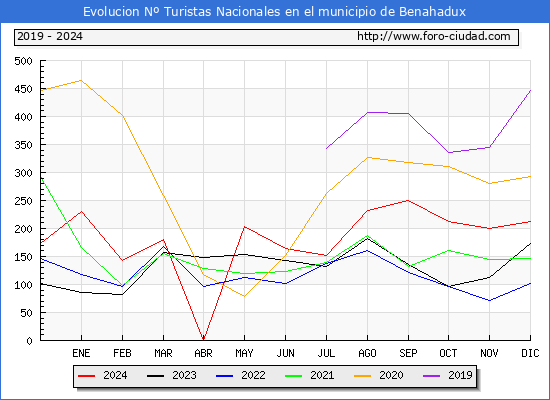 Evolucin Numero de turistas de origen Espaol en el Municipio de Benahadux hasta Diciembre del 2024.
