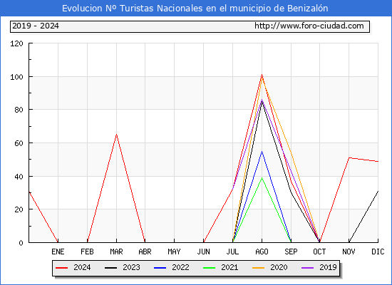 Evolucin Numero de turistas de origen Espaol en el Municipio de Benizaln hasta Diciembre del 2024.