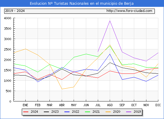 Evolucin Numero de turistas de origen Espaol en el Municipio de Berja hasta Diciembre del 2024.