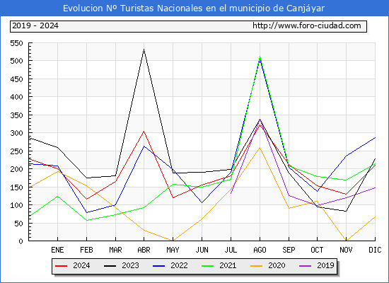 Evolucin Numero de turistas de origen Espaol en el Municipio de Canjyar hasta Diciembre del 2024.