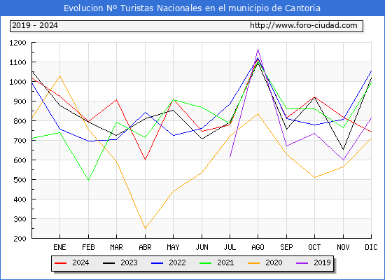 Evolucin Numero de turistas de origen Espaol en el Municipio de Cantoria hasta Diciembre del 2024.
