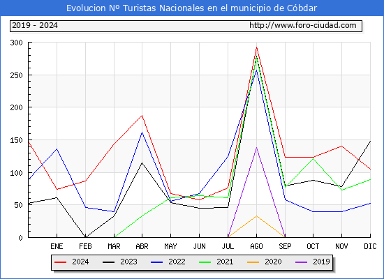 Evolucin Numero de turistas de origen Espaol en el Municipio de Cbdar hasta Diciembre del 2024.
