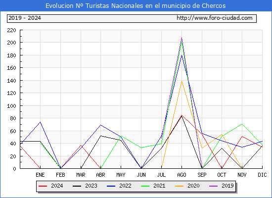 Evolucin Numero de turistas de origen Espaol en el Municipio de Chercos hasta Diciembre del 2024.