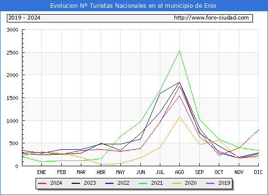 Evolucin Numero de turistas de origen Espaol en el Municipio de Enix hasta Diciembre del 2024.