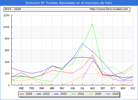 Evolucin Numero de turistas de origen Espaol en el Municipio de Felix hasta Diciembre del 2024.