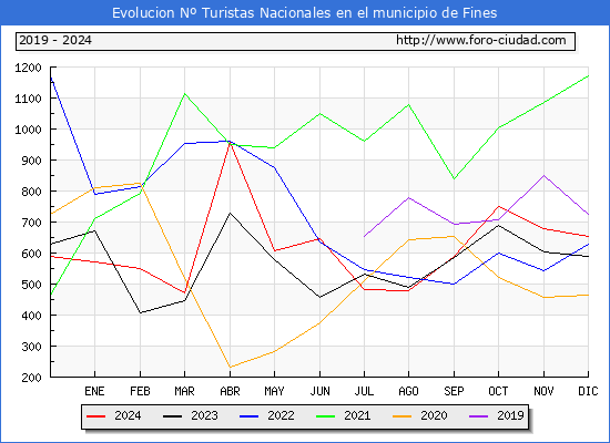Evolucin Numero de turistas de origen Espaol en el Municipio de Fines hasta Diciembre del 2024.