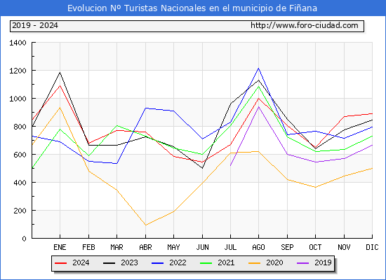 Evolucin Numero de turistas de origen Espaol en el Municipio de Fiana hasta Diciembre del 2024.
