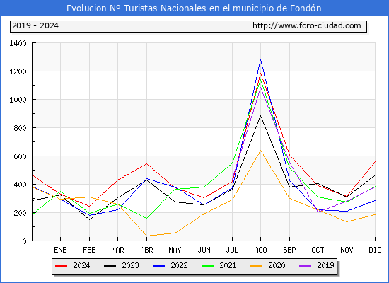 Evolucin Numero de turistas de origen Espaol en el Municipio de Fondn hasta Diciembre del 2024.