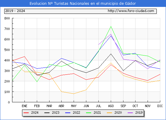Evolucin Numero de turistas de origen Espaol en el Municipio de Gdor hasta Diciembre del 2024.