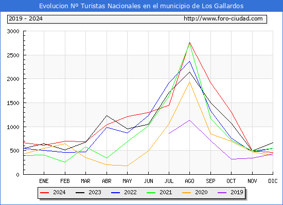 Evolucin Numero de turistas de origen Espaol en el Municipio de Los Gallardos hasta Diciembre del 2024.