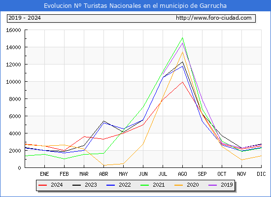 Evolucin Numero de turistas de origen Espaol en el Municipio de Garrucha hasta Diciembre del 2024.