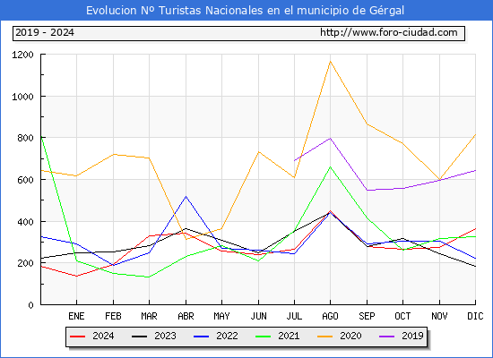 Evolucin Numero de turistas de origen Espaol en el Municipio de Grgal hasta Diciembre del 2024.