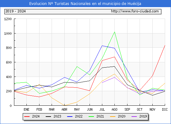 Evolucin Numero de turistas de origen Espaol en el Municipio de Hucija hasta Diciembre del 2024.