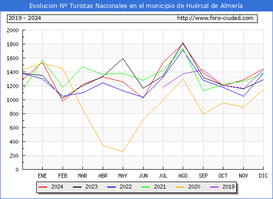 Evolucin Numero de turistas de origen Espaol en el Municipio de Hurcal de Almera hasta Diciembre del 2024.