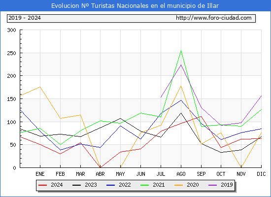 Evolucin Numero de turistas de origen Espaol en el Municipio de Illar hasta Diciembre del 2024.