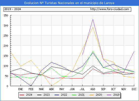 Evolucin Numero de turistas de origen Espaol en el Municipio de Laroya hasta Diciembre del 2024.