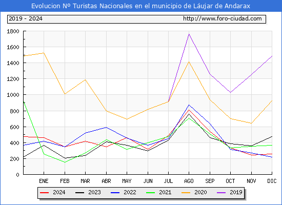 Evolucin Numero de turistas de origen Espaol en el Municipio de Lujar de Andarax hasta Diciembre del 2024.