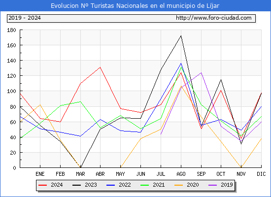 Evolucin Numero de turistas de origen Espaol en el Municipio de Ljar hasta Diciembre del 2024.