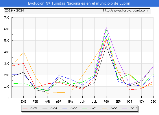 Evolucin Numero de turistas de origen Espaol en el Municipio de Lubrn hasta Diciembre del 2024.
