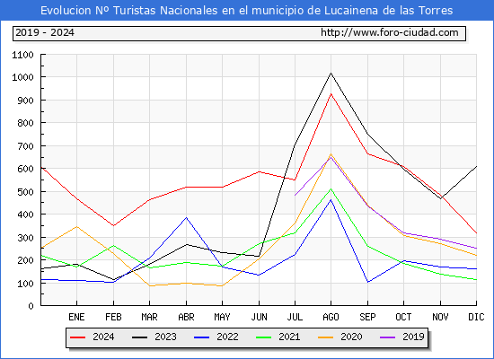 Evolucin Numero de turistas de origen Espaol en el Municipio de Lucainena de las Torres hasta Diciembre del 2024.