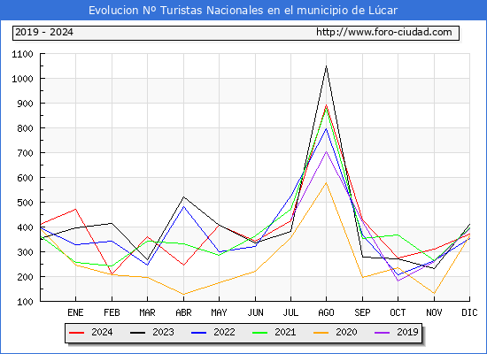 Evolucin Numero de turistas de origen Espaol en el Municipio de Lcar hasta Diciembre del 2024.