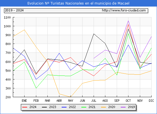 Evolucin Numero de turistas de origen Espaol en el Municipio de Macael hasta Diciembre del 2024.