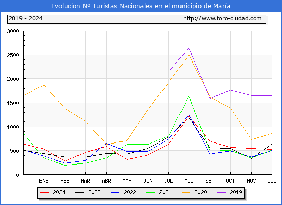 Evolucin Numero de turistas de origen Espaol en el Municipio de Mara hasta Diciembre del 2024.